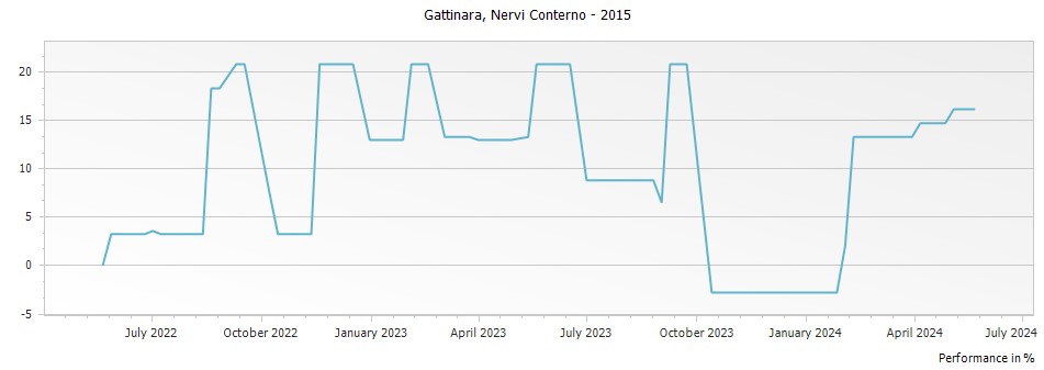 Graph for Nervi Conterno Gattinara DOCG – 2015