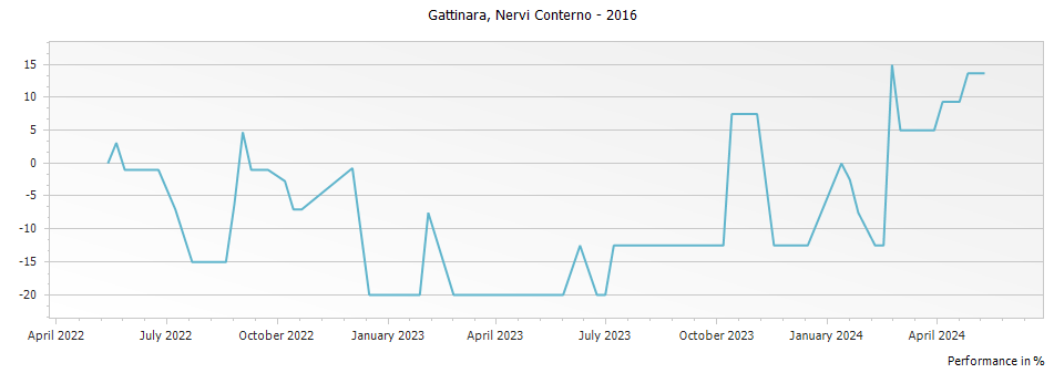 Graph for Nervi Conterno Gattinara DOCG – 2016