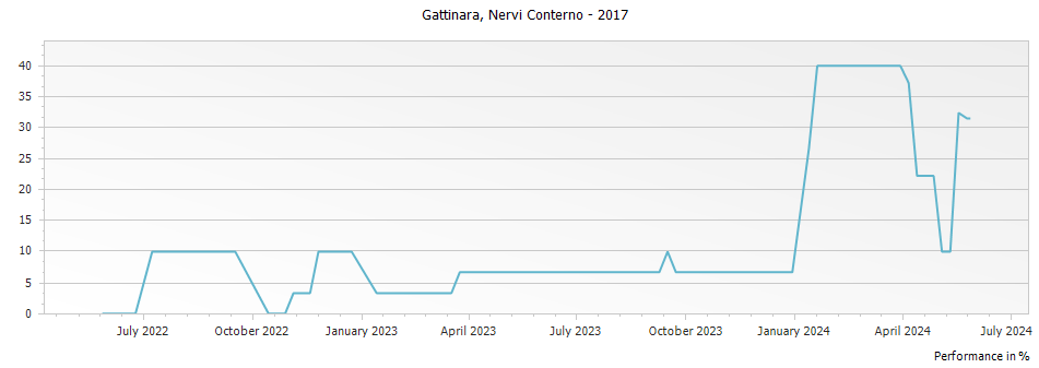 Graph for Nervi Conterno Gattinara DOCG – 2017