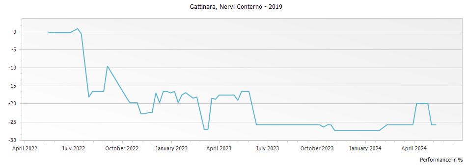Graph for Nervi Conterno Gattinara DOCG – 2019