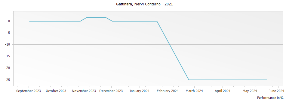 Graph for Nervi Conterno Gattinara DOCG – 2021