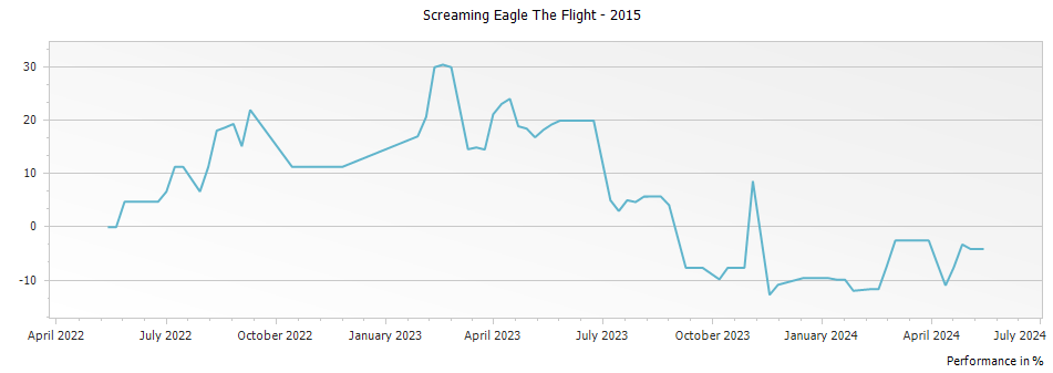 Graph for Screaming Eagle The Flight – 2015