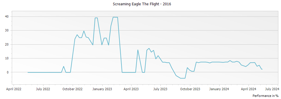 Graph for Screaming Eagle The Flight – 2016