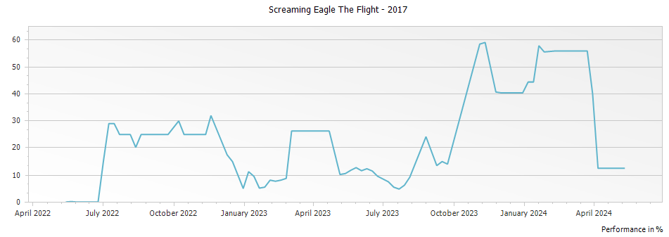 Graph for Screaming Eagle The Flight – 2017