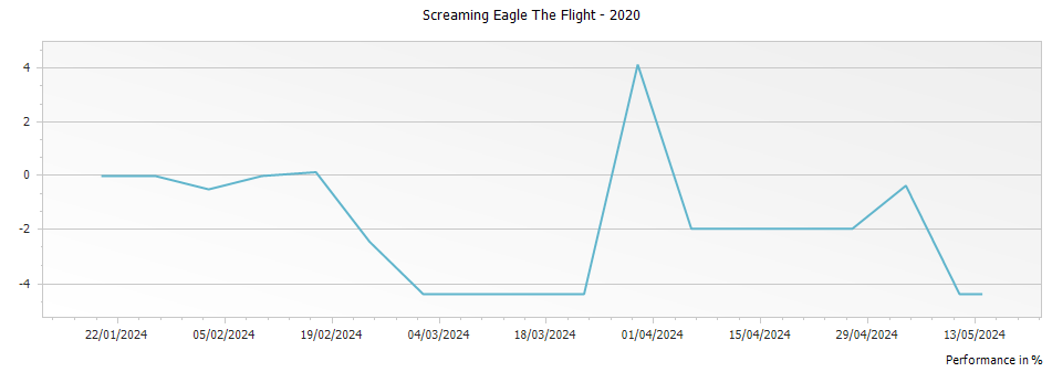 Graph for Screaming Eagle The Flight – 2020