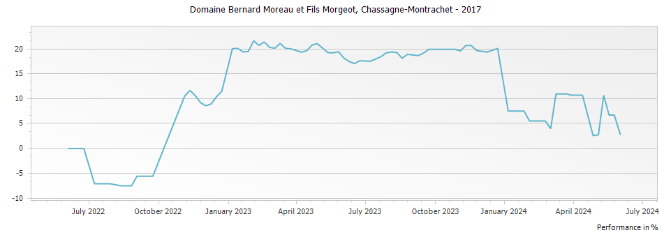 Graph for Domaine Bernard Moreau et Fils Morgeot, Chassagne-Montrachet – 2017