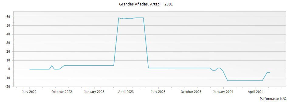 Graph for Artadi Grandes Anadas Rioja – 2001