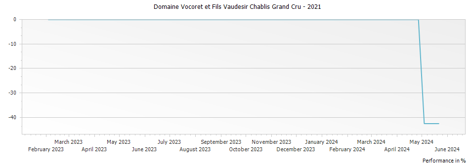 Graph for Domaine Vocoret et Fils Vaudesir Chablis Grand Cru – 2021