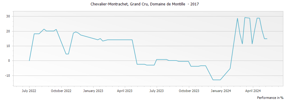 Graph for Domaine de Montille Chevalier-Montrachet Grand Cru – 2017