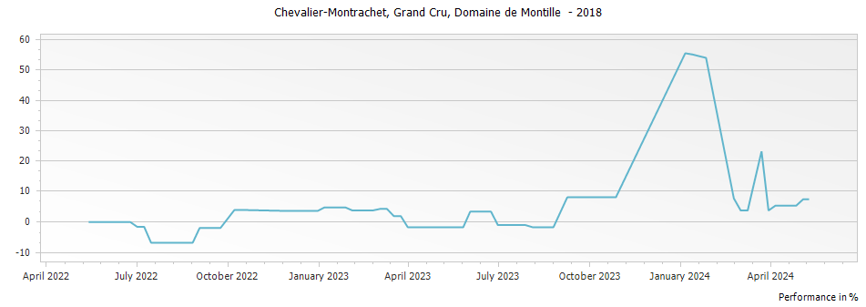 Graph for Domaine de Montille Chevalier-Montrachet Grand Cru – 2018