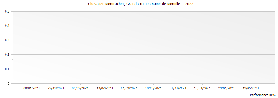Graph for Domaine de Montille Chevalier-Montrachet Grand Cru – 2022