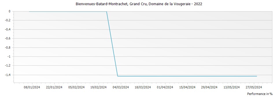 Graph for Domaine de la Vougeraie Bienvenues-Batard-Montrachet Grand Cru – 2022