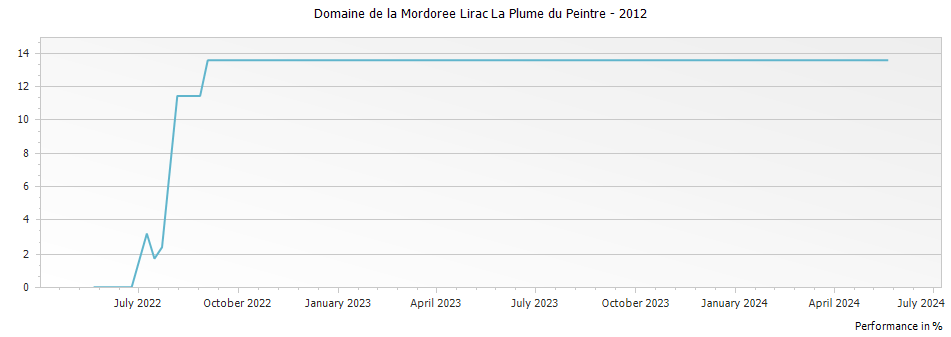 Graph for Domaine de la Mordoree Lirac La Plume du Peintre – 2012