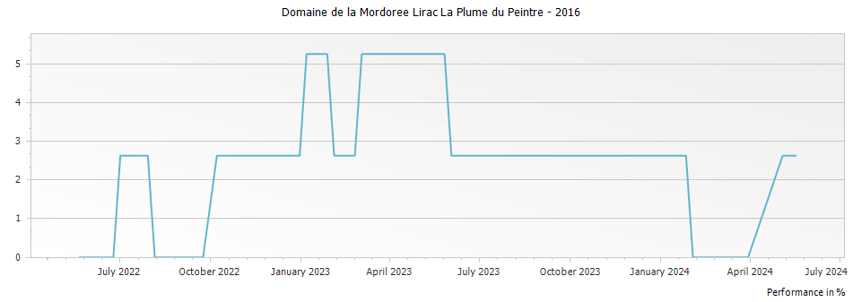 Graph for Domaine de la Mordoree Lirac La Plume du Peintre – 2016