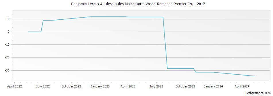 Graph for Benjamin Leroux Au-dessus des Malconsorts Vosne-Romanee Premier Cru – 2017