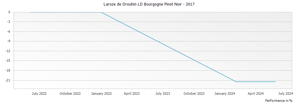 Graph for Laroze de Drouhin LD Bourgogne Pinot Noir – 2017