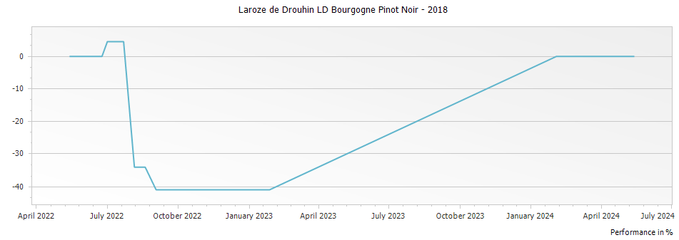 Graph for Laroze de Drouhin LD Bourgogne Pinot Noir – 2018