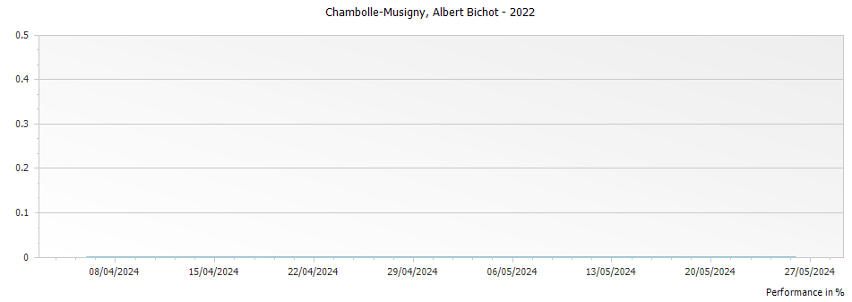 Graph for Albert Bichot Chambolle Musigny – 2022