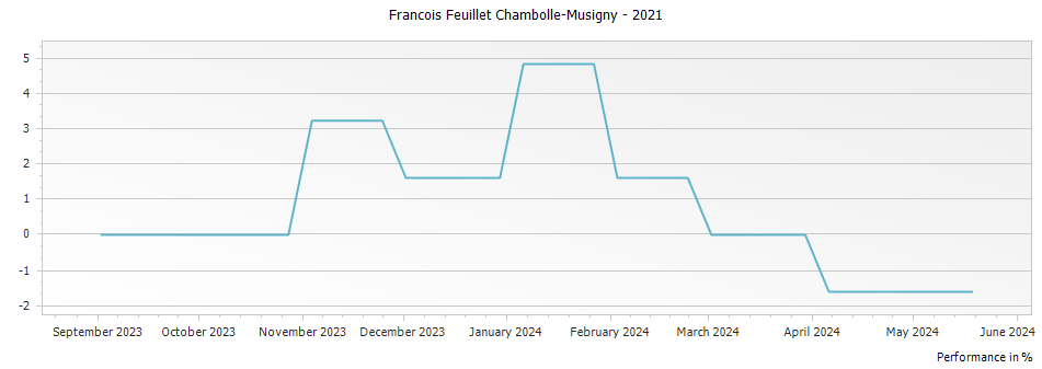 Graph for Francois Feuillet Chambolle-Musigny – 2021
