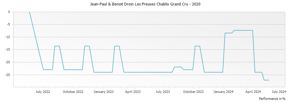 Graph for Jean-Paul & Benoit Droin Les Preuses Chablis Grand Cru – 2020