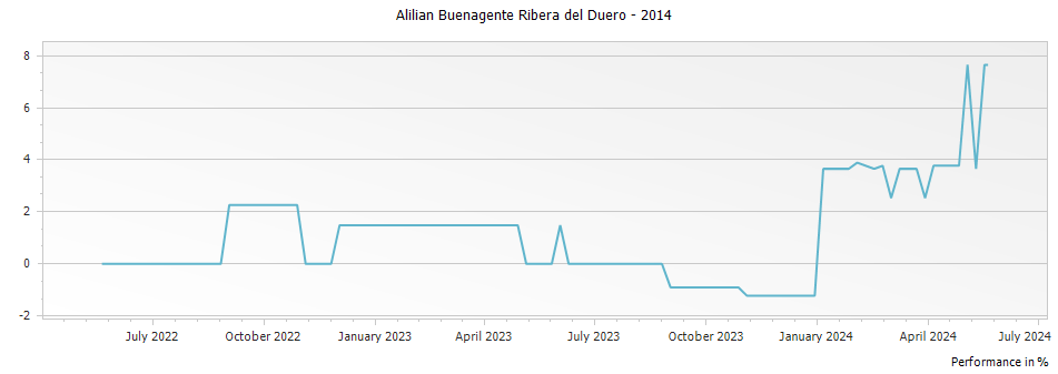 Graph for Alilian Buenagente Ribera del Duero – 2014