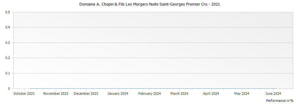 Graph for Domaine A. Chopin & Fils Les Murgers Nuits-Saint-Georges Premier Cru – 2021