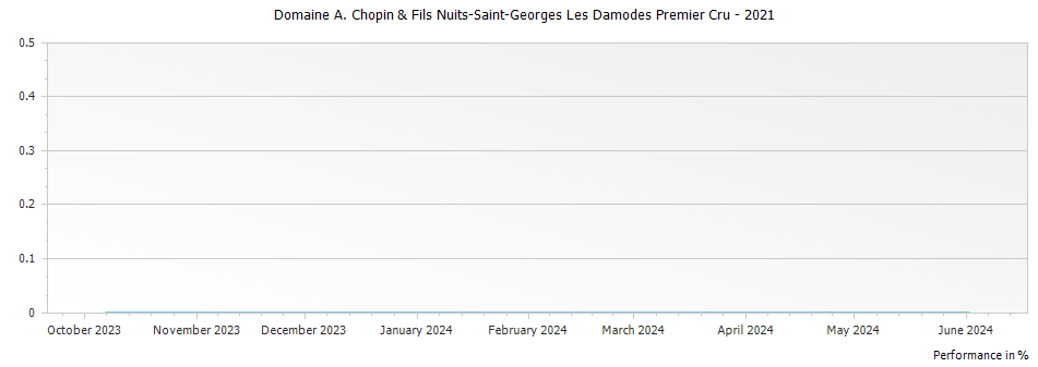 Graph for Domaine A. Chopin & Fils Nuits-Saint-Georges Les Damodes Premier Cru – 2021