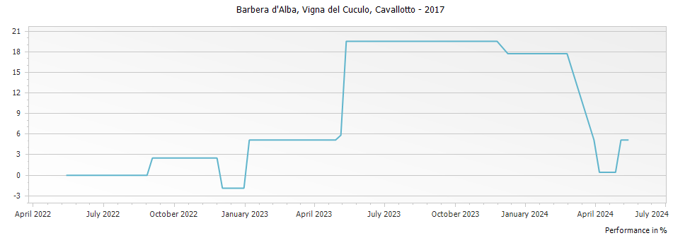 Graph for Cavallotto Bricco Boschis Vigna del Cuculo Barbera d