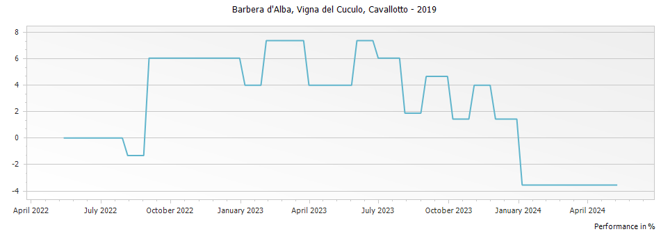 Graph for Cavallotto Bricco Boschis Vigna del Cuculo Barbera d