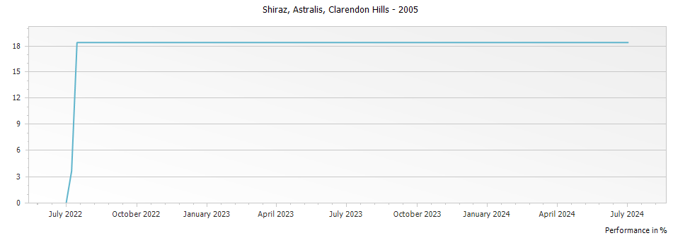 Graph for Clarendon Hills Astralis Shiraz – 2005