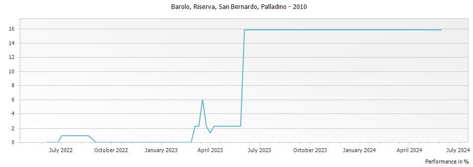 Graph for Palladino San Bernardo Riserva Barolo DOCG – 2010