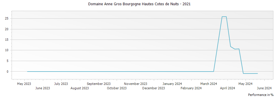 Graph for Domaine Anne Gros Bourgogne Hautes Cotes de Nuits – 2021