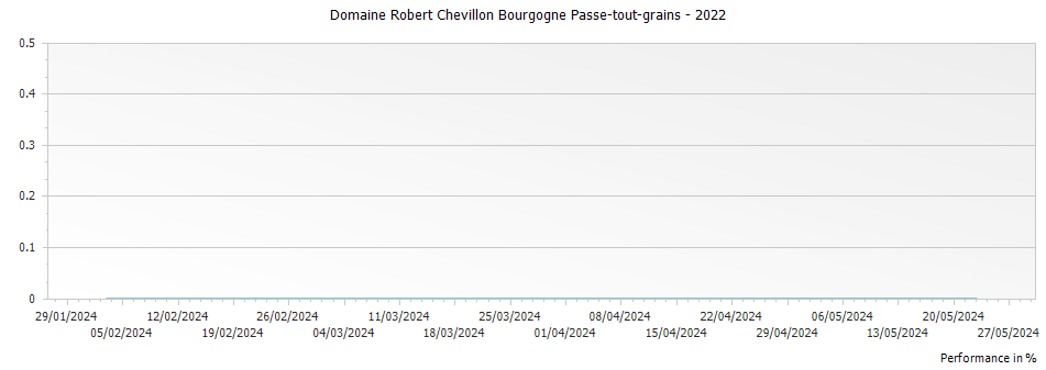 Graph for Domaine Robert Chevillon Bourgogne Passe-tout-grains – 2022