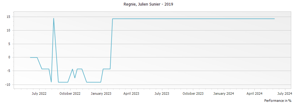 Graph for Julien Sunier Regnie Rouge – 2019