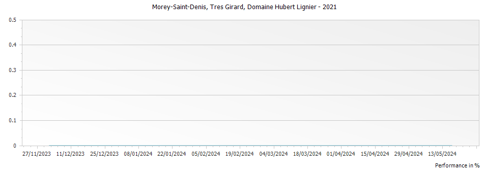 Graph for Domaine Hubert Lignier Morey-Saint-Denis Tres Girard – 2021