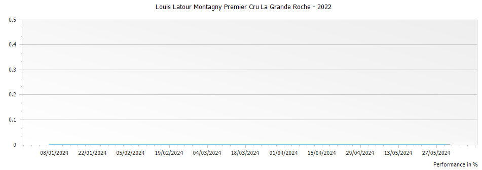 Graph for Louis Latour Montagny Premier Cru La Grande Roche – 2022