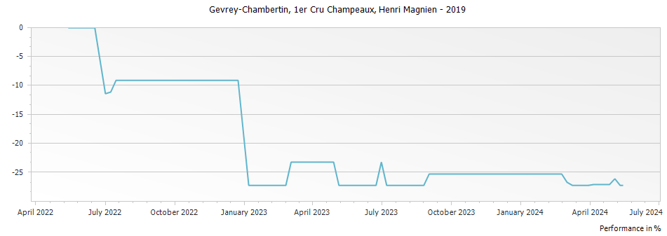 Graph for Henri Magnien Gevrey Chambertin Champeaux Premier Cru – 2019