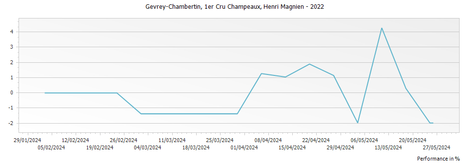 Graph for Henri Magnien Gevrey Chambertin Champeaux Premier Cru – 2022