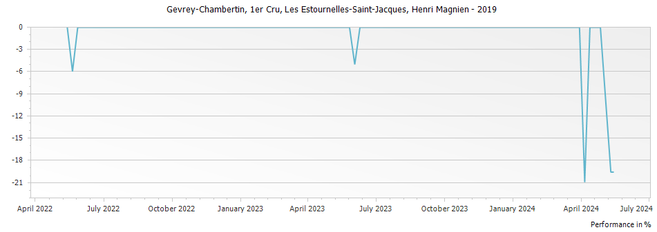 Graph for Henri Magnien Gevrey Chambertin Les Estournelles-Saint-Jacques Premier Cru – 2019