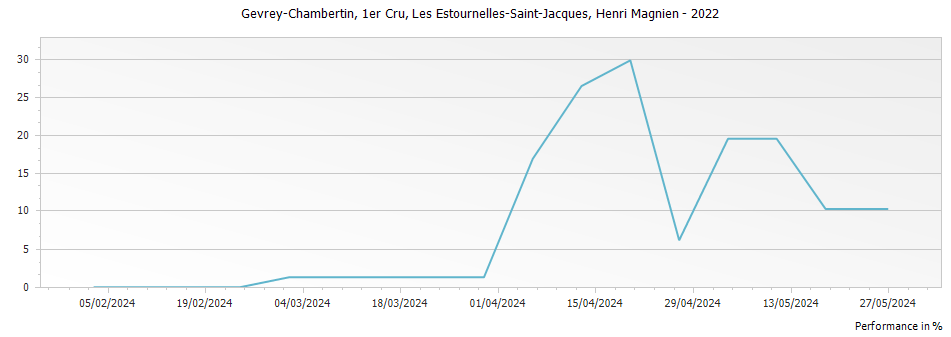 Graph for Henri Magnien Gevrey Chambertin Les Estournelles-Saint-Jacques Premier Cru – 2022