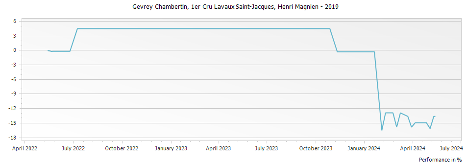 Graph for Henri Magnien Gevrey Chambertin Lavaux Saint-Jacques Premier Cru – 2019