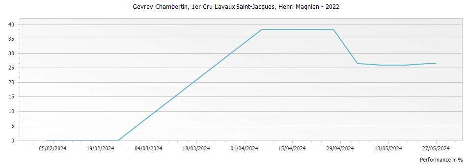 Graph for Henri Magnien Gevrey Chambertin Lavaux Saint-Jacques Premier Cru – 2022