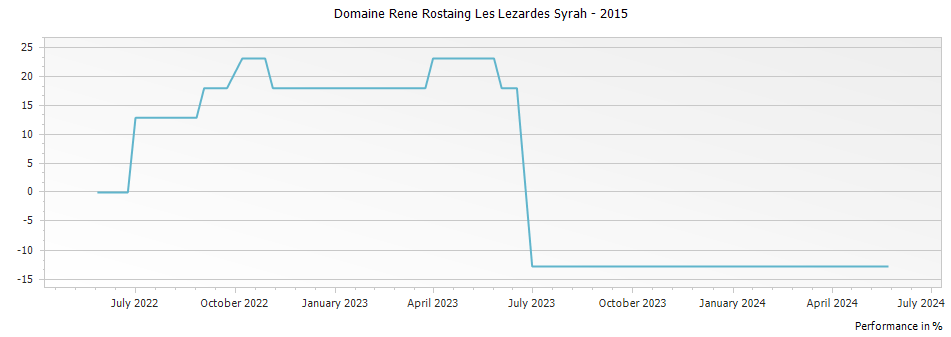 Graph for Domaine Rene Rostaing Les Lezardes Syrah – 2015