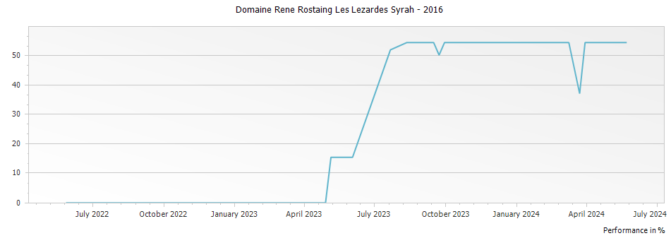 Graph for Domaine Rene Rostaing Les Lezardes Syrah – 2016