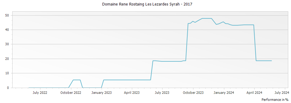 Graph for Domaine Rene Rostaing Les Lezardes Syrah – 2017