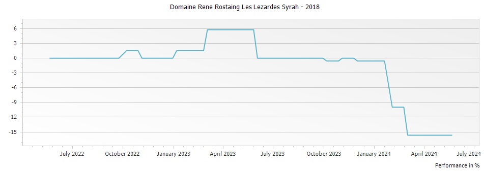 Graph for Domaine Rene Rostaing Les Lezardes Syrah – 2018