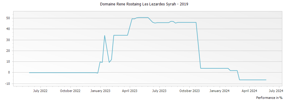 Graph for Domaine Rene Rostaing Les Lezardes Syrah – 2019