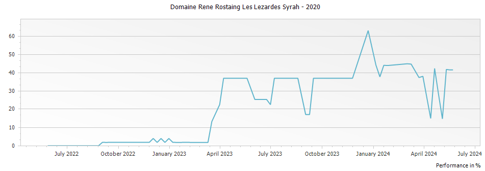 Graph for Domaine Rene Rostaing Les Lezardes Syrah – 2020