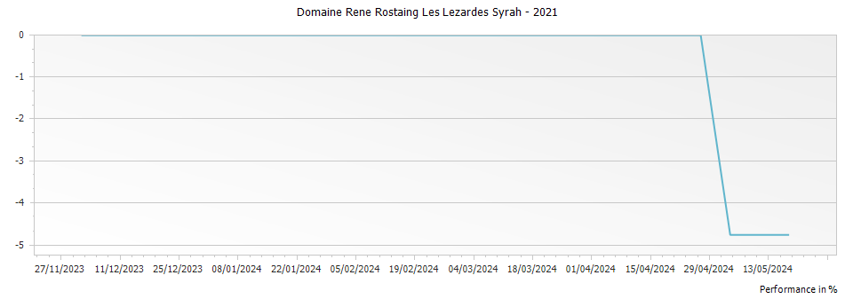 Graph for Domaine Rene Rostaing Les Lezardes Syrah – 2021