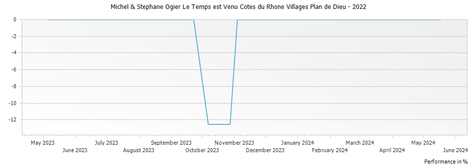 Graph for Michel & Stephane Ogier Le Temps est Venu Cotes du Rhone Villages Plan de Dieu – 2022